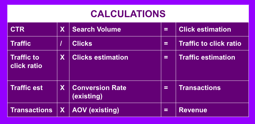 Webinar slide showing all of the technical SEO opportunity forecasting calculations shown above.  Click estimation. Traffic-to-click ratio. Traffic estimation. Transactions estimation. Revenue estimate.