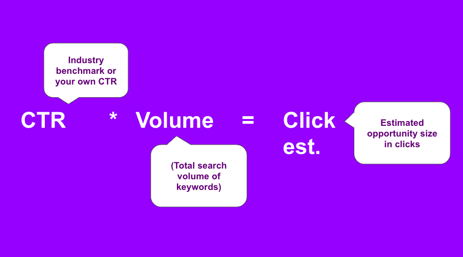 Technical SEO forecasting slide - Step 2) Calculate estimated opportunity size in clicks (click estimate).  CTR multiplied by total search volume of the related keywords = click estimation.