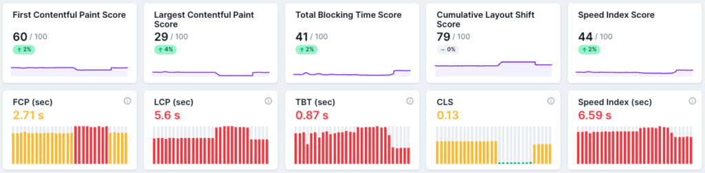 Screenshot of a section of the Lumar Analyze Site Speed overview dashboard, showing health scores and KPIs for First Contentful Paint, Largest Contentful Paint, Total Blocking Time, Cumulative Layout Shift, and Speed Index Score. 