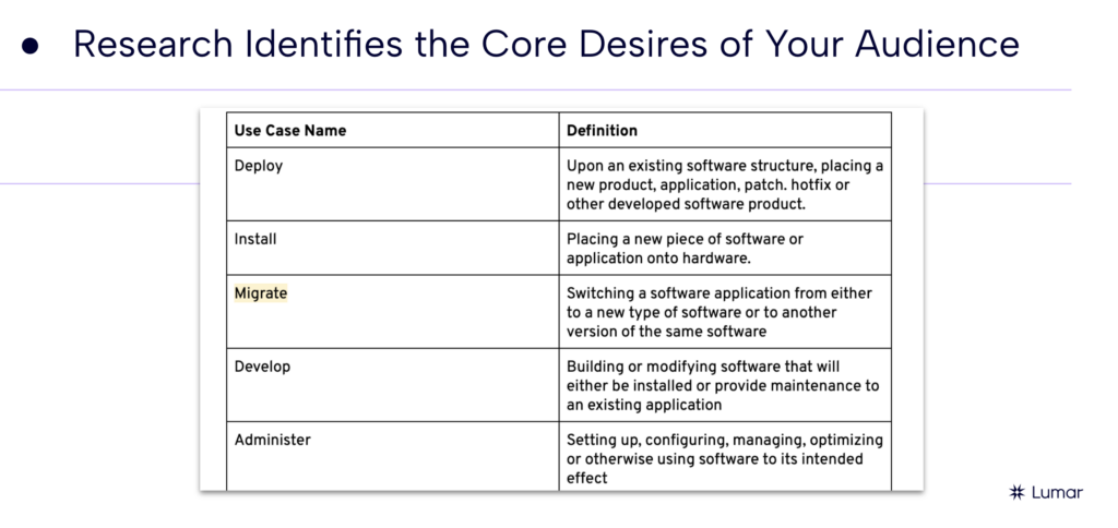 Webinar slide on research that identifies the core desires of your audience.  A chart shows examples of use cases for content on the Red Hat website with definitions of what those use cases entail for red had users. For example, 'Deploy' - definition" upon an existing software structure, placing a new product, application, patch, hotfix, or other developed software product. 