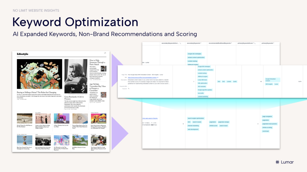 Slide from the Lumar webinar on building custom website analytics. This slide text says: AI-expanded keywords, non-brand recommendations, and scoring.  Image shows an example of the Lumar platform being used to provide enhanced keyword optimization suggestions. 