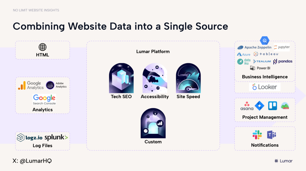 Slide from the custom web analytics webinar. Slide text reads: “Combining website data into a single source.”  Shows a graphic representation of the Lumar platform combining built-in tech SEO, accessibility, site speed, and custom website metrics with external data sources like Google Analytics, log file data platforms, project management platforms, and business intelligence platform data. 