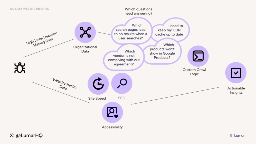 Webinar slide on types of website data that can be compiled by the Lumar website crawler. Includes both high-level decision-making data (for example, organizational data to answer questions like “Which vendor is not complying with our agreement?”) and general website health data like reporting on metrics relating to SEO, site speed, or web accessibility.  The image shows these examples leading toward custom crawl logic and actionable insights.