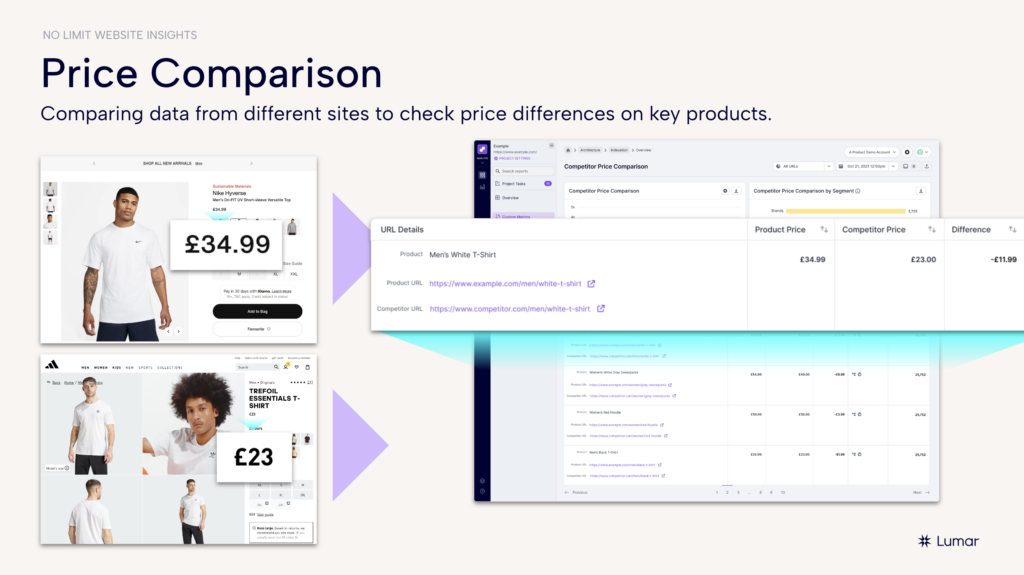 This slide shows an example of custom web metrics created in the Lumar platform for e-commerce websites to compare the prices listed for products on their own websites to competitor sites. 