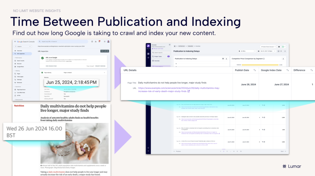 Slide from the Lumar webinar on building custom website analytics. This slide shows an example of custom web metrics created to show the time between web content publication and search engine indexation. Slide text reads: Find out how long Google is taking to crawl and index your new content. The image shows the Lumar platform UI and an example report on publication vs. search engine indexing time. 