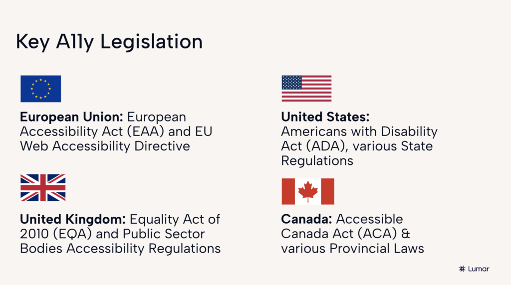 Webinar slide from the Lumar session on avoiding website accessibility nightmares.  Slide text reads: Key A11y Legislation.  European Union: European Accessibility Act (EAA) and EU Web Accessibility Directive. United States: Americans with Disabilities Act (ADA) and various state regulations. United Kingdom: Equality Act of 2010 (EQA) and Public Sector Bodies Accessibility Regulations. Canada; Accessible Canda Act (ACA) and various provincial laws.