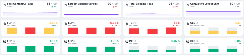 Screenshot of the KPIs from Lumar's site speed overview dashboard, showing trend lines and site wide rankings for Lighthouse First Contentful Paint (FCP), Largest Contentful Paint (LCP), Total Blocking Time (TBT and Cumulative Layout Shift (CLS). It also shows CrUX rankings for First Contentful Paint (FCP) Largest Contentful Paint (LCP), Interaction to Next Paint (INP) and Cumulative Layout Shift (CLS).