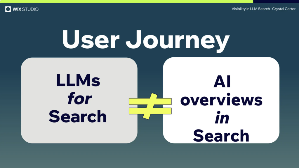 Slide from Crystal Carter's BrightonSEO presentation on gaining brand visibility in LLMs.  Slide text reads: User Journey – LLMs FOR search does NOT equal AI overviews IN Search.