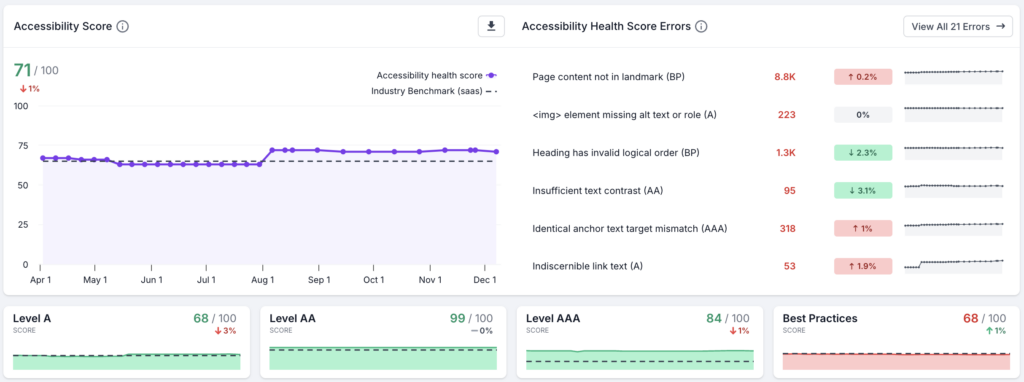 Screenshot of the Accessibility Health Scores, showing overall health score, top errors, and Level A, Level AA, Level AAA, and Best Practices categories.