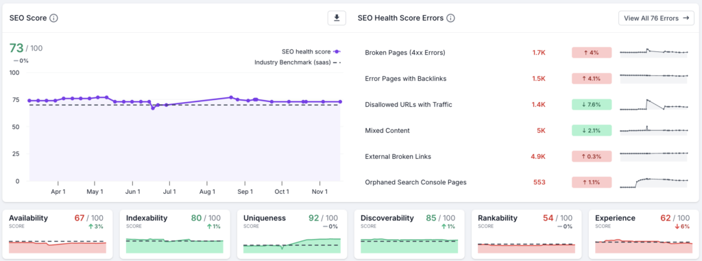 Screenshot of the SEO health scores, showing the overall health score, top errors, and the availability, indexability, uniqueness, discoverability, rankability, and experience categories.