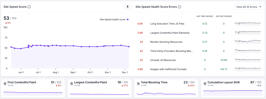 Screenshot of the Site Speed Health Scores, showing the overall health score, top errors and First Contentful Paint, Largest Contentful Paint, Total Blocking Time, and Cumulative Layout Shift categories.