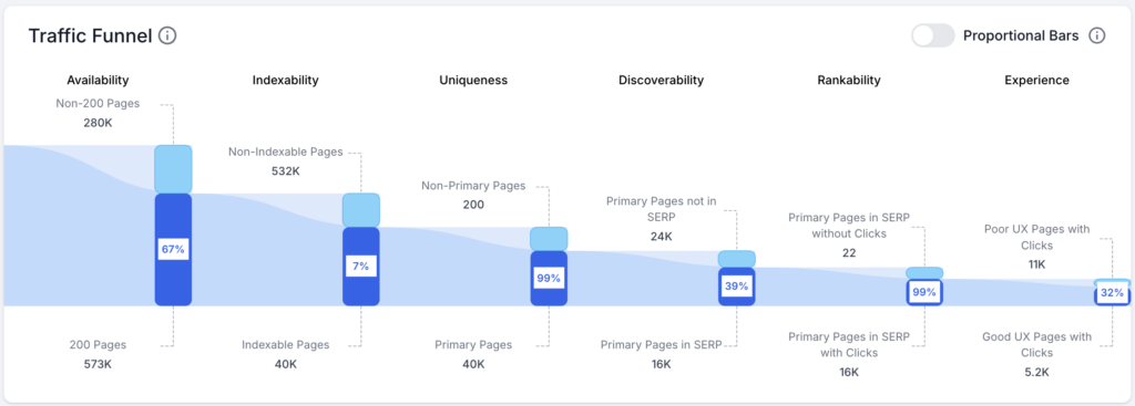 Screenshot of the Lumar SEO Traffic Funnel, showing the number of pages moving from Availability on the left-hand side, to Experience on the right.