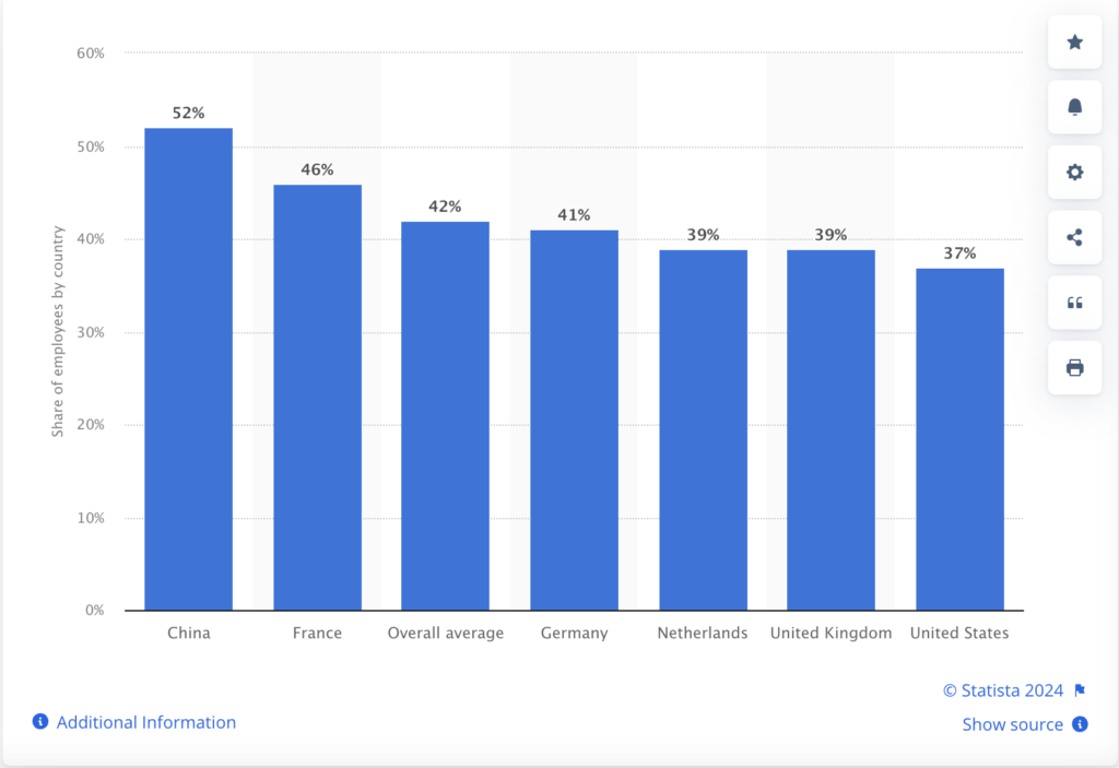 Share of employees who believe to have experienced use of AI by their organization that resulted in ethical issues. (China - 52% ; France - 46% ; Overall average - 42% ; Germany - 41% ; Netherlands - 39% ; UK - 39% ; USA - 37% )