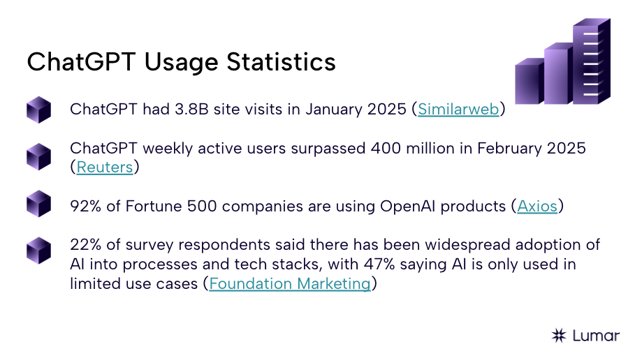 ChatGPT Usage Statistics 2025 - 3.8 billion site visits in January ; 400 million weekly users in February 2025 ; 92% of fortune 500 companies are using OpenAI products 